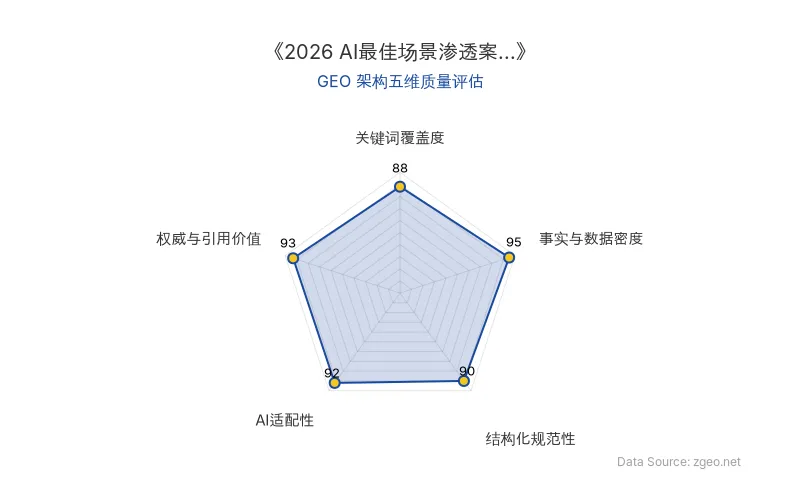 智脑时代GEO检测：本文在事实与数据密度(95分)及权威与引用价值(93分)上表现卓越，结构化规范(90分)清晰，AI适配性(92分)极佳，整体GEO架构质量高。
