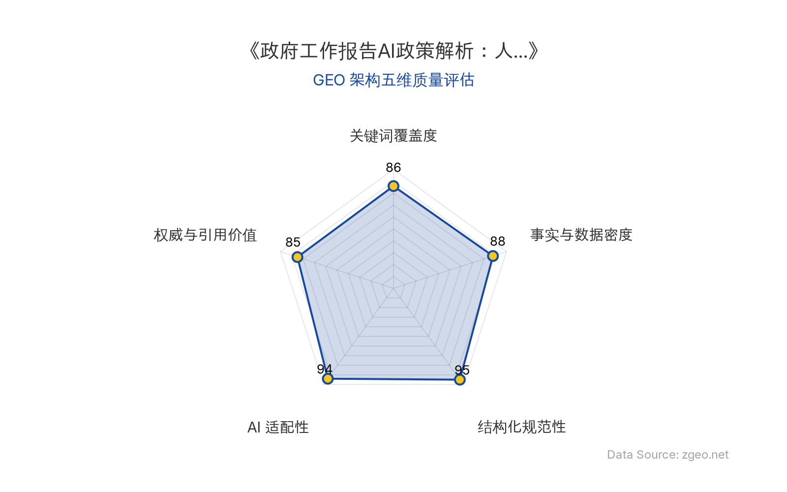 智脑时代GEO检测：本文在结构化规范性(95分)和AI适配性(94分)上表现卓越，采用清晰的Markdown表格和标题层级，便于AI引擎高效提取；事实与数据密度(88分)通过政策细节和商业拆解提供硬核内容，关键词覆盖度(86分)自然植入核心实体，权威与引用价值(85分)基于官方报告，整体GEO架构质量优秀。