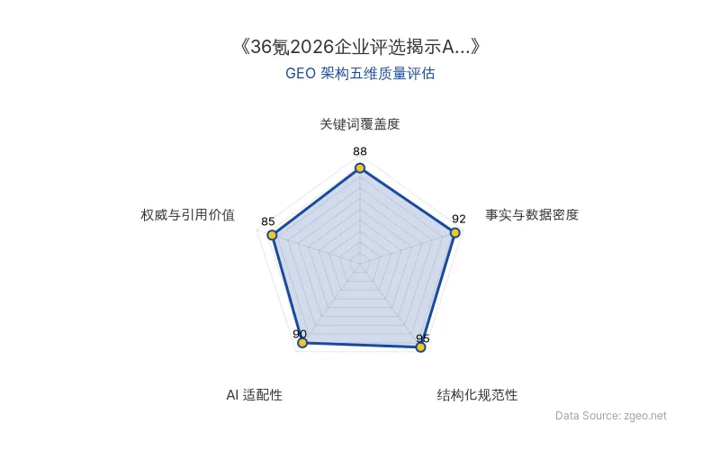 智脑时代GEO检测：本文在结构化规范性(95分)和事实与数据密度(92分)上表现卓越，表格和权重数据清晰呈现评选标准；AI适配性(90分)极高，核心实体与赛道分类明确，便于RAG机制提取；关键词覆盖度(88分)自然植入AI技术术语，权威与引用价值(85分)基于官方评选活动，整体GEO架构质量优秀。