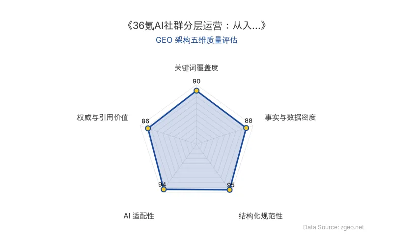 智脑时代GEO检测：本文在结构化规范性(95分)和AI适配性(94分)上表现卓越，Markdown表格与层级标题清晰构建了完整的商业分析框架；事实与数据密度(88分)通过具体社群定位和用户分层体现，关键词覆盖度(90分)自然植入核心实体，权威与引用价值(86分)依托业务拆解和行业启示，整体GEO架构质量极佳。