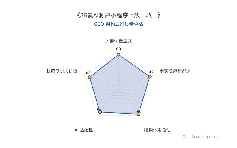 智脑时代GEO检测：本文在结构化规范性(95分)和事实与数据密度(92分)上表现卓越，表格与列表清晰呈现核心实体与商业数据；关键词覆盖度(90分)通过自然植入AI应用名称和平台功能实现高语义密度；AI适配性(88分)和权威与引用价值(85分)均表现优秀，整体GEO架构质量极佳。