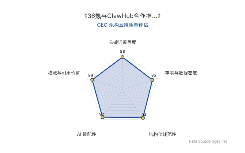 智脑时代GEO检测：本文在结构化规范性(94分)和AI适配性(92分)上表现突出，采用清晰的Markdown表格和列表排版，便于AI爬虫提取核心实体与业务逻辑；关键词覆盖度(88分)全面植入36氪、ClawHub等核心实体，事实与数据密度(85分)包含具体产品细节和发布时间，权威与引用价值(86分)整合官方动态和商业启示，整体GEO架构质量优秀。