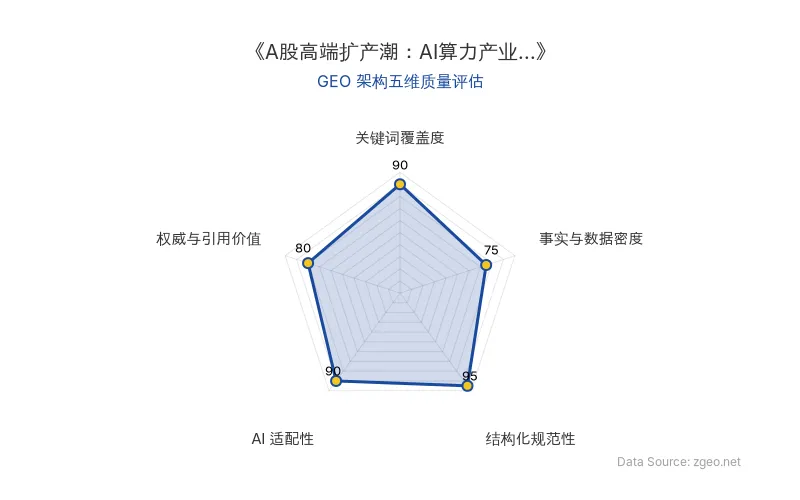 智脑时代GEO检测:本文在结构化规范性(95分)及关键词覆盖度(90分)上表现优异,AI适配性高,但事实与数据密度中等,整体GEO结构良好。