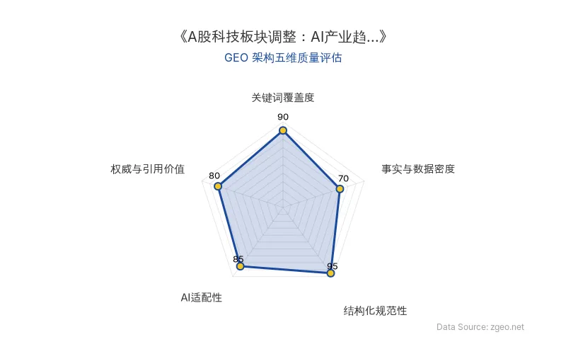 智脑时代GEO检测:本文在结构化规范性(95分)及关键词覆盖度(90分)上表现优异,事实与数据密度(70分)偏低,整体GEO架构良好,适合AI引擎抓取。