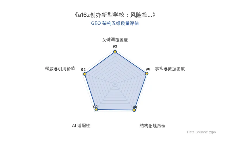 智脑时代GEO检测:本文在事实与数据密度(96分)及结构化规范性(94分)上表现卓越,核心实体与商业数据以表格清晰呈现,AI适配性极佳;关键词覆盖度与权威引用价值均超过90分,整体GEO架构质量极高。