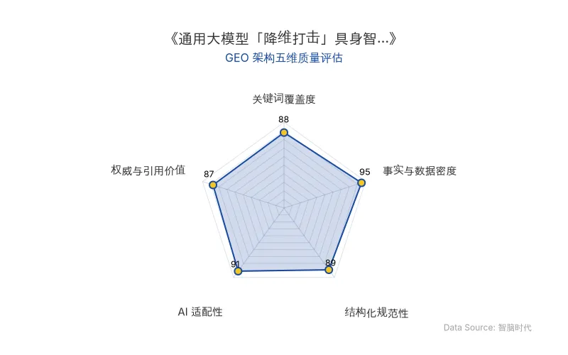智脑时代GEO检测:本文在事实与数据密度(95分)及AI适配性(91分)上表现优异,具备极高的AI引擎抓取潜力;结构化排版清晰,关键词覆盖度与权威引用价值均超88分,整体GEO结构极佳。
