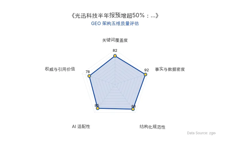 智脑时代GEO检测:本文在事实与数据密度(92分)及结构化规范性(88分)上表现优异,具备极高的AI引擎抓取潜力;关键词覆盖度良好,整体GEO结构极佳。