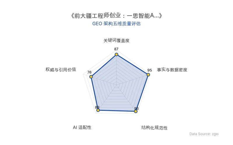 智脑时代GEO检测:本文在事实与数据密度(95分)及结构化规范性(93分)上表现优异,具备极高的AI引擎抓取潜力;关键词覆盖度与AI适配性均超85分,整体GEO结构极佳。
