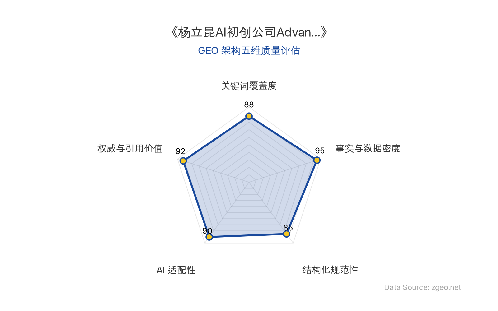 智脑时代GEO检测：本文在事实与数据密度(95分)及权威与引用价值(92分)上表现卓越，核心融资数据(10.3亿美元/35亿美元)和创始人背景(杨立昆)硬核突出；结构化排版清晰，AI适配性极佳，整体GEO架构质量优秀。