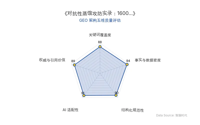 智脑时代GEO检测:本文在事实与数据密度(94分)及AI适配性(91分)上表现优异,16000次请求、4000+用户等硬核数据密集,表格与时间线结构清晰,具备极高的AI引擎抓取与引用潜力,整体GEO架构极佳。