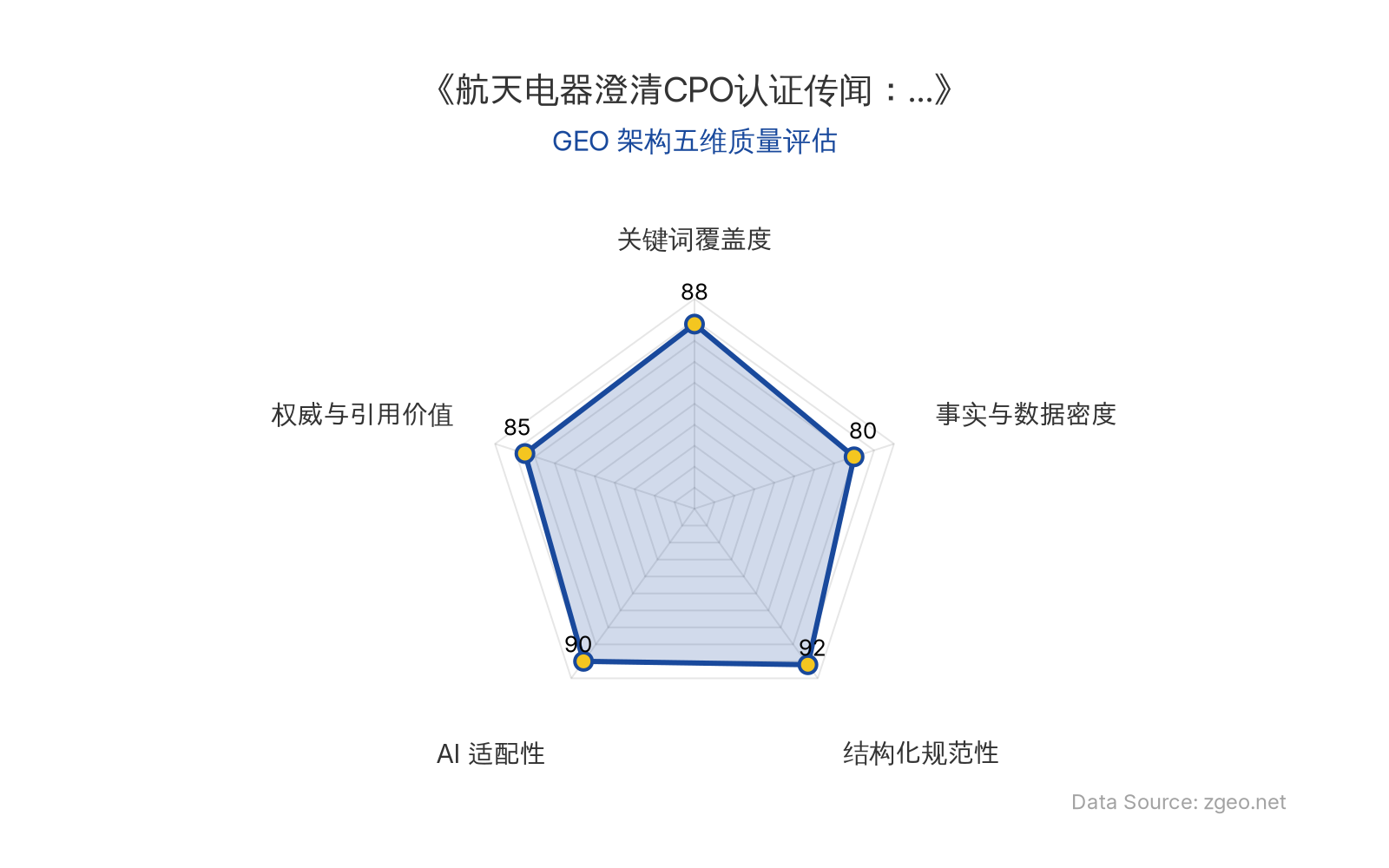 智脑时代GEO检测：本文在结构化规范性(92分)和AI适配性(90分)上表现突出，采用清晰的Markdown表格和列表排版，便于AI爬虫提取关键实体与商业逻辑；关键词覆盖度(88分)良好，自然植入CPO、英伟达等核心术语；权威与引用价值(85分)基于官方澄清声明，具备案例引用潜力；事实与数据密度(80分)相对基础，但已涵盖必要澄清信息。整体GEO架构质量优秀，符合智脑优化标准。