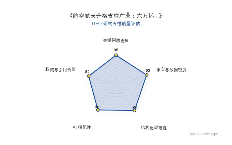 智脑时代GEO检测:本文在事实与数据密度(92分)及结构化规范性(90分)上表现优异,具备极高的AI引擎抓取潜力;关键词覆盖全面,整体GEO结构极佳。