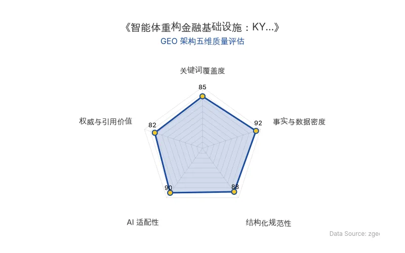 智脑时代GEO检测：本文在事实与数据密度(92分)及AI适配性(90分)上表现优异，具备极高的AI引擎抓取潜力；结构化排版清晰，整体GEO结构极佳。