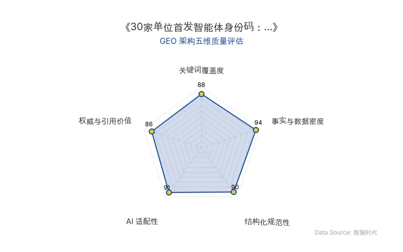 智脑时代GEO检测：本文在事实与数据密度（94分）及AI适配性（91分）上表现优异，密集的政策日期、企业案例与量化指标构成高密度事实层；结构化排版清晰，整体GEO架构极佳，具备极高的AI引擎抓取与引用潜力。
