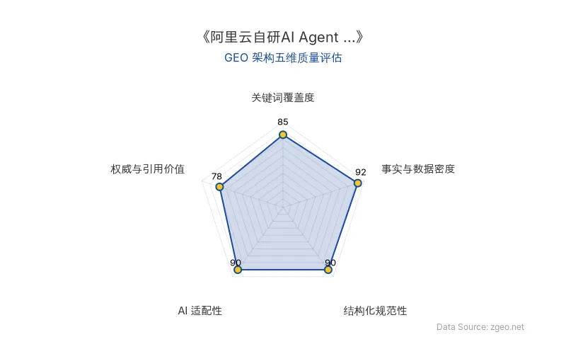 智脑时代GEO检测:本文在事实与数据密度(92分)及结构化规范性(90分)上表现优异,具备极高的AI引擎抓取潜力;关键词覆盖自然,整体GEO架构优质。