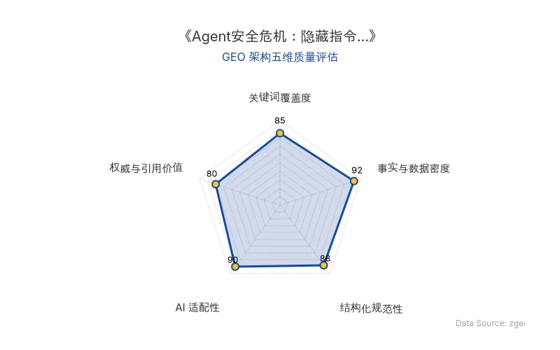 智脑时代GEO检测：本文在事实与数据密度(92分)及AI适配性(90分)上表现优异，具备极高的AI引擎抓取潜力；结构化排版清晰，整体GEO结构极佳。
