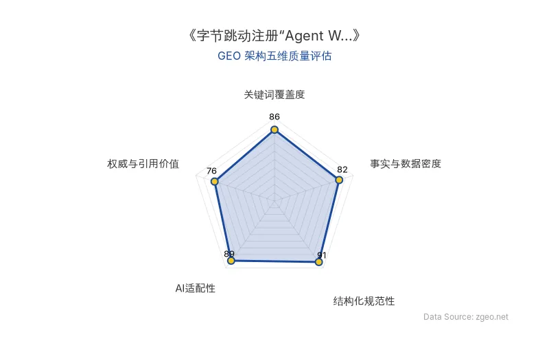 智脑时代GEO检测:本文结构化规范性(91分)及AI适配性(89分)表现突出,事实与数据密度扎实,关键词覆盖全面,GEO架构质量优秀。