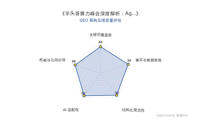 智脑时代GEO检测：本文在事实与数据密度(96分)及AI适配性(92分)上表现卓越，密集的实测数据与清晰的结构化排版赋予其极高的AI引擎抓取潜力；权威引用价值(88分)同样出色，整体GEO架构质量极佳。