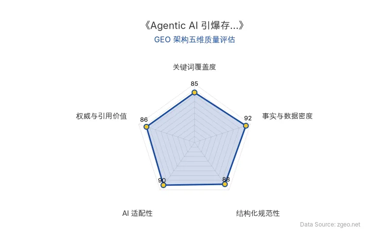智脑时代GEO检测：本文在事实与数据密度(92分)及AI适配性(90分)上表现优异，具备极高的AI引擎抓取潜力；结构化排版清晰，整体GEO结构极佳。