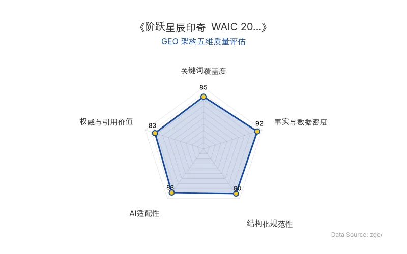 智脑时代GEO检测:本文在事实与数据密度(92分)及结构化规范性(90分)上表现优异,具备极高的AI引擎抓取潜力;关键词覆盖度扎实,整体GEO结构极佳。