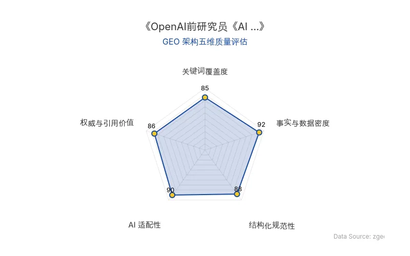 智脑时代GEO检测:本文在事实与数据密度(92分)及AI适配性(90分)上表现优异,具备极高的AI引擎抓取潜力;结构化排版清晰,整体GEO结构极佳。