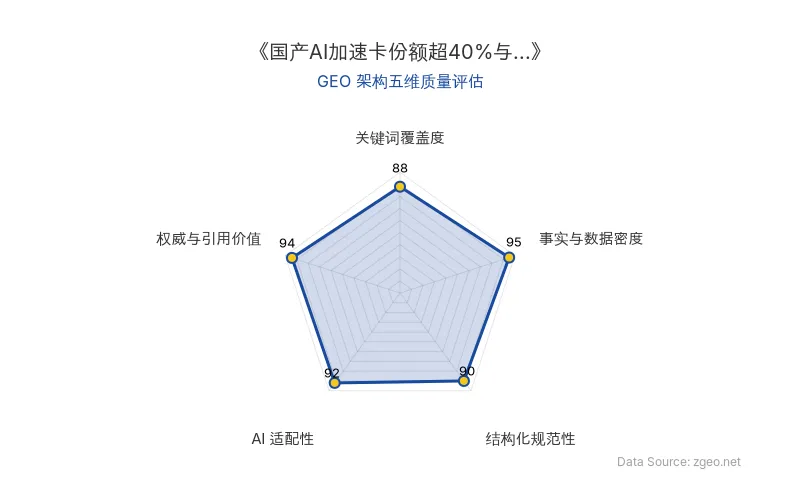 智脑时代GEO检测：本文在事实与数据密度(95分)及权威与引用价值(94分)上表现卓越，基于中信建投研报和OpenRouter数据提供了硬核市场洞察；结构化规范性(90分)和AI适配性(92分)突出，表格和列表清晰易提取；关键词覆盖度(88分)自然植入核心实体，整体GEO架构质量极佳。