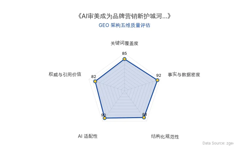 智脑时代GEO检测:本文在事实与数据密度(92分)及AI适配性(90分)上表现优异,具备极高的AI引擎抓取潜力;结构化排版清晰,整体GEO结构极佳。