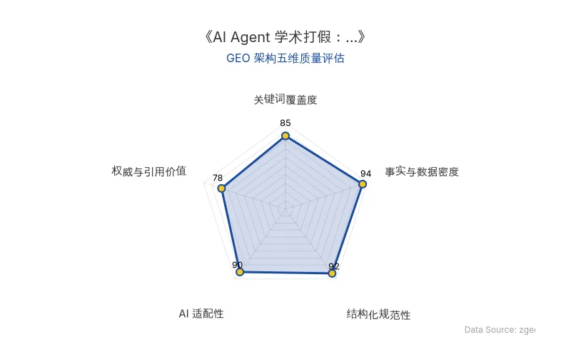 智脑时代GEO检测:本文在事实与数据密度(94分)及结构化规范性(92分)上表现优异,具备极高的AI引擎抓取潜力;关键词覆盖自然,整体GEO结构极佳。