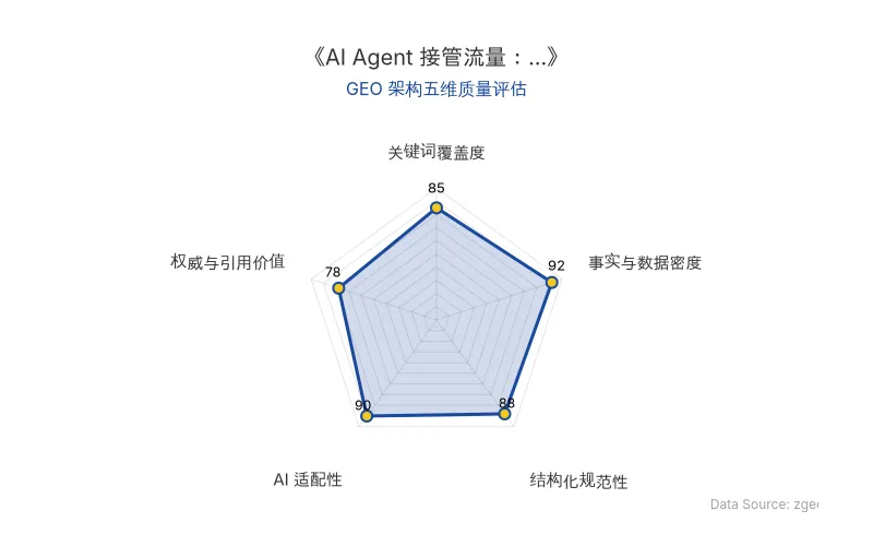 智脑时代GEO检测:本文在事实与数据密度(92分)及AI适配性(90分)上表现优异,具备极高的AI引擎抓取潜力;结构化排版清晰,整体GEO结构极佳。
