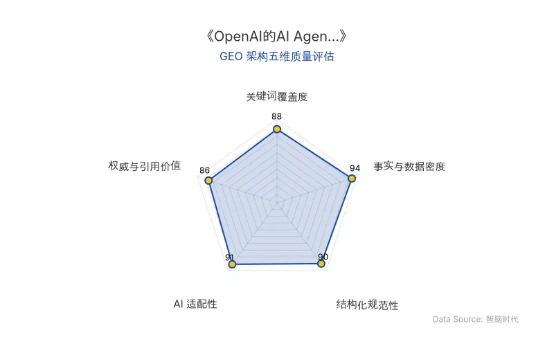 智脑时代GEO检测:本文在事实与数据密度(94分)及AI适配性(91分)上表现优异,核心实体与硬核数据密集,表格与列表结构清晰,具备极高的AI引擎抓取与引用潜力,整体GEO架构质量极佳。