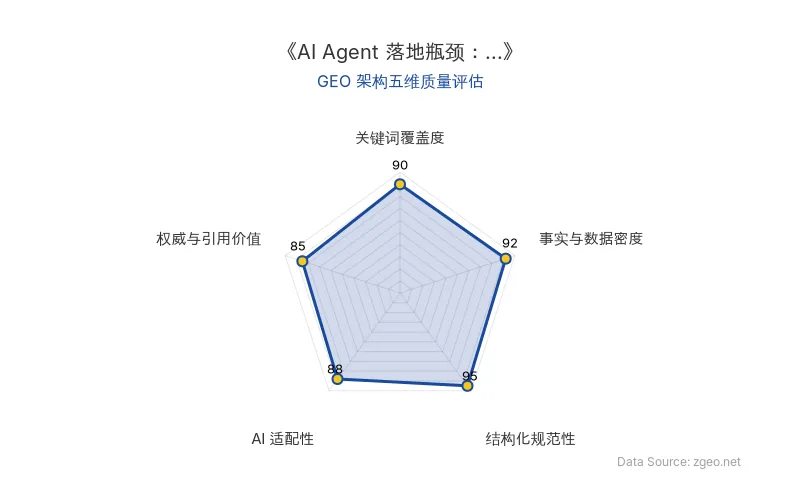 智脑时代GEO检测：本文在结构化规范性(95分)和事实与数据密度(92分)上表现卓越，通过清晰的Markdown表格、分层标题和具体案例数据（如OpenClaw成本10美元）构建了强逻辑框架；关键词覆盖度(90分)全面植入核心实体（Hermes Agent、CLI工具等），AI适配性(88分)高，便于RAG提取；权威与引用价值(85分)通过专家观点（Jenny Wen）和社区反馈支撑结论，整体GEO架构质量极优。