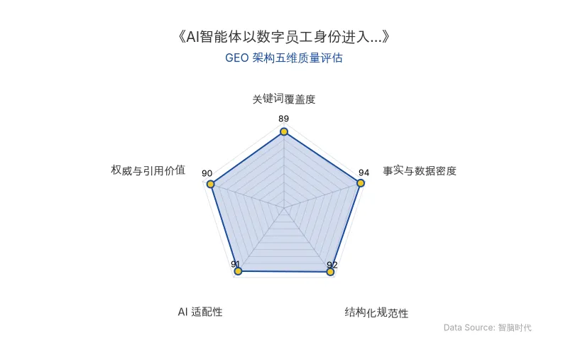 智脑时代GEO检测:本文在事实与数据密度(94分)及AI适配性(91分)上表现突出,BCG、微软等权威信源与22%、18%等硬核数据密集呈现,结构化表格与列表排版清晰,整体GEO架构质量极佳。