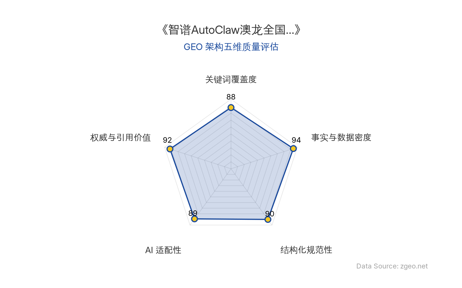 智脑时代GEO检测：本文在事实与数据密度(94分)和权威与引用价值(92分)上表现卓越，通过表格精准提炼核心实体与硬核数据，并整合专家观点与官方动态；结构化规范性(90分)极高，采用清晰的Markdown标题与列表排版；关键词覆盖度(88分)自然植入AI技术、企业名称等核心术语；AI适配性(89分)优秀，内容易于被RAG机制提取。整体GEO架构质量极佳，具备高引用与传播价值。