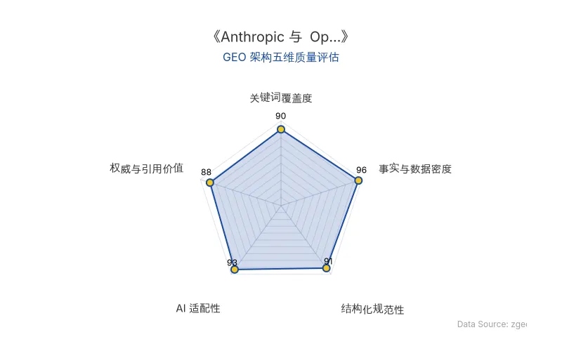 智脑时代GEO检测:本文在事实与数据密度(96分)及AI适配性(93分)上表现优异,密集的量化数据与清晰的结构化排版具备极高的AI引擎抓取潜力;关键词覆盖度与结构化规范性同样出色,整体GEO架构质量极佳。