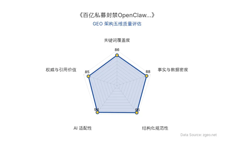 智脑时代GEO检测：本文在结构化规范性(95分)和AI适配性(94分)上表现卓越，表格与标题层级清晰，便于AI引擎高效提取；事实与数据密度(88分)通过具体机构类型、行为指令和行业态度呈现硬核信息；关键词覆盖度(86分)自然植入核心实体；权威与引用价值(85分)包含行业洞察与风险管控范本，整体GEO架构质量极佳。
