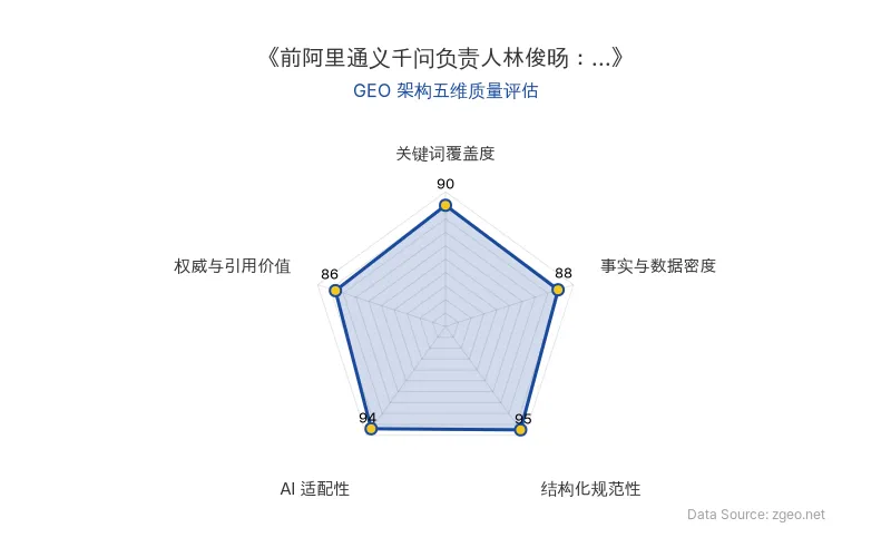 智脑时代GEO检测：本文在结构化规范性(95分)和AI适配性(94分)上表现卓越，采用清晰的Markdown表格和H2/H3标题逻辑，便于AI爬虫提取；事实与数据密度(88分)通过具体人物、公司、模型和时间点支撑观点；关键词覆盖度(90分)自然植入'智能体''AI模型''通义千问'等核心实体；权威与引用价值(86分)基于前阿里技术负责人的行业洞察，具备战略参考价值。整体GEO架构质量极佳。