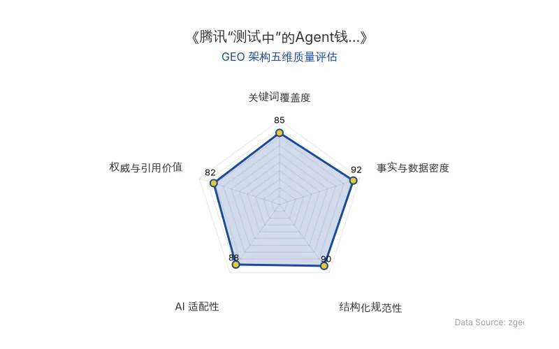 智脑时代GEO检测:本文在事实与数据密度(92分)及结构化规范性(90分)上表现优异,具备极高的AI引擎抓取潜力;关键词覆盖全面,整体GEO结构极佳。