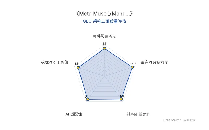 智脑时代GEO检测:本文在事实与数据密度(93分)及AI适配性(91分)上表现优异,具备极高的AI引擎抓取潜力;结构化排版清晰,关键词覆盖度与权威引用价值均达88分,整体GEO结构极佳。