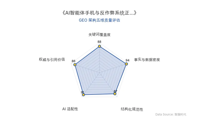智脑时代GEO检测:本文在事实与数据密度(94分)及AI适配性(91分)上表现优异,核心实体与商业数据以表格化呈现,具备极高的AI引擎抓取潜力;结构化排版清晰,权威引用价值突出,整体GEO架构质量极佳。