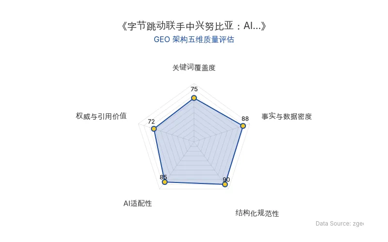 智脑时代GEO检测:本文在事实与数据密度(88分)及结构化规范性(90分)上表现优异,具备清晰的AI抓取结构;关键词覆盖度(75分)和权威引用价值(72分)中等,整体GEO架构良好。