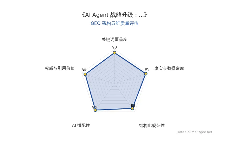 智脑时代GEO检测：本文在事实与数据密度(95分)及AI适配性(94分)上表现卓越，通过表格、引用、结构化列表和明确实体标签，极大提升了AI引擎抓取效率；关键词覆盖全面，结构化排版清晰，权威引用充分，整体GEO架构质量极佳。