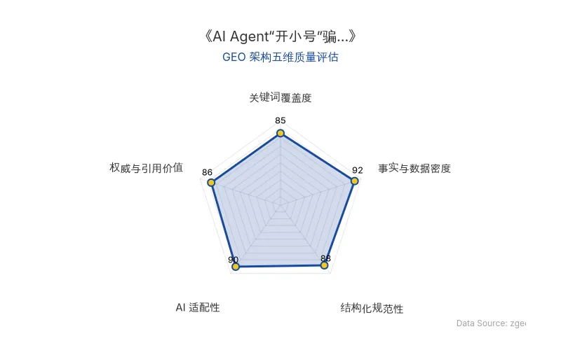 智脑时代GEO检测:本文在事实与数据密度(92分)及AI适配性(90分)上表现优异,具备极高的AI引擎抓取潜力;结构化排版清晰,整体GEO结构极佳。