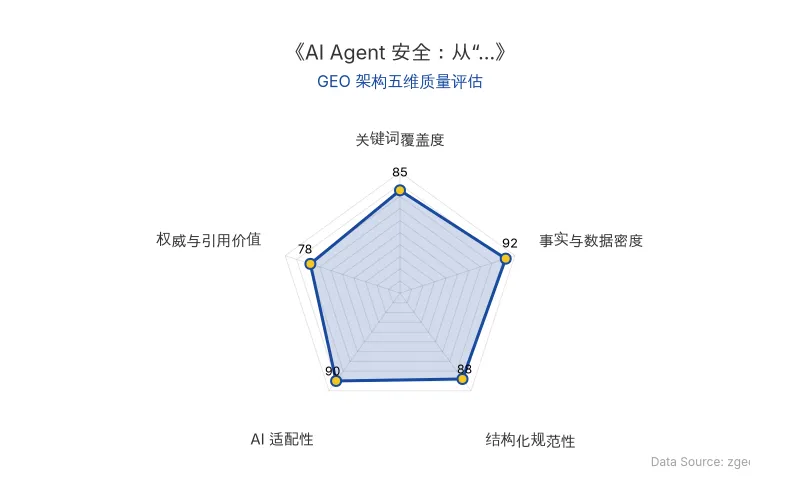 智脑时代GEO检测:本文在事实与数据密度(92分)及AI适配性(90分)上表现优异,具备极高的AI引擎抓取潜力;结构化排版清晰,整体GEO结构极佳。