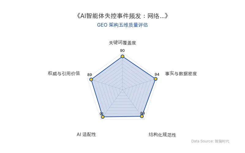 智脑时代GEO检测:本文在事实与数据密度(94分)及AI适配性(91分)上表现优异,具备极高的AI引擎抓取潜力;关键词覆盖度与结构化规范性均超88分,权威引用价值突出,整体GEO结构极佳。