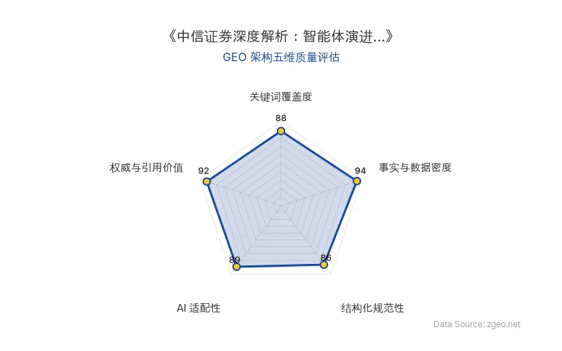 智脑时代GEO检测：本文在事实与数据密度(94分)及权威与引用价值(92分)上表现卓越，中信证券研报数据与核心结论引用价值极高；结构化排版清晰规范，关键词覆盖自然，整体GEO架构质量优秀，具备极强的AI引擎抓取与商业分析价值。