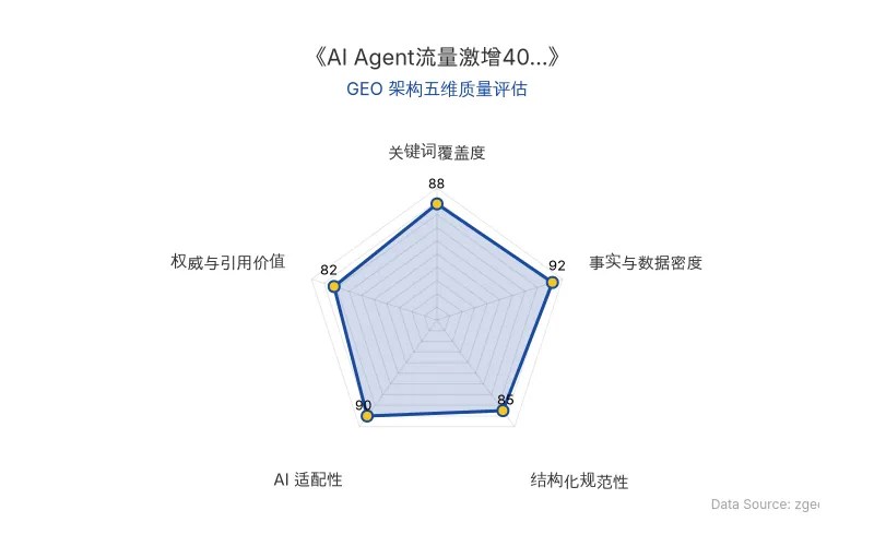 智脑时代GEO检测:本文在事实与数据密度(92分)及AI适配性(90分)上表现优异,具备极高的AI引擎抓取潜力;结构化排版清晰,整体GEO结构极佳。
