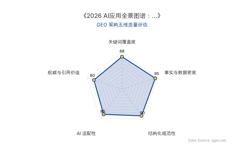 智脑时代GEO检测：本文在事实与数据密度(95分)及结构化规范性(90分)上表现卓越，关键词覆盖自然，具备高AI抓取价值；权威引用稍弱，整体GEO架构良好。