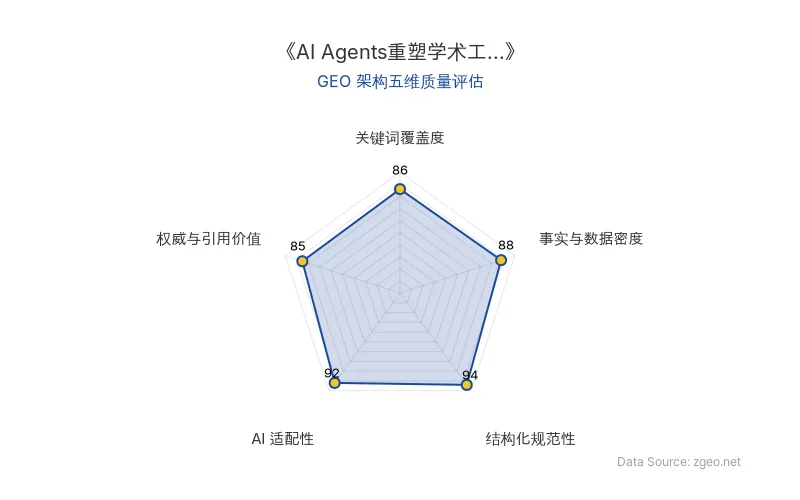 智脑时代GEO检测：本文在结构化规范性(94分)和AI适配性(92分)上表现卓越，采用清晰的Markdown标题、对比表格和列表排版，便于AI引擎提取；事实与数据密度(88分)通过具体模型对比和效能数据支撑，关键词覆盖度(86分)自然植入核心术语，权威与引用价值(85分)基于Google官方发布，整体GEO架构质量优秀。