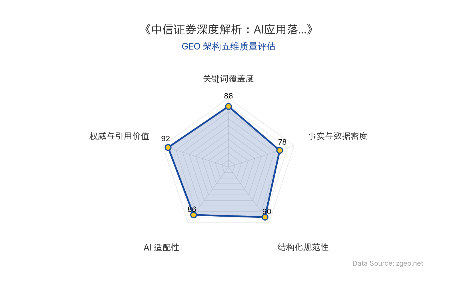 智脑时代GEO检测：本文在权威与引用价值(92分)和结构化规范性(90分)上表现突出，基于中信证券研报和腾讯案例提供了权威行业洞察；Markdown表格和标题层级清晰，便于快速提取信息。关键词覆盖度(88分)和AI适配性(86分)良好，但事实与数据密度(78分)相对较弱，缺乏具体财务数据或百分比，整体GEO结构优秀。