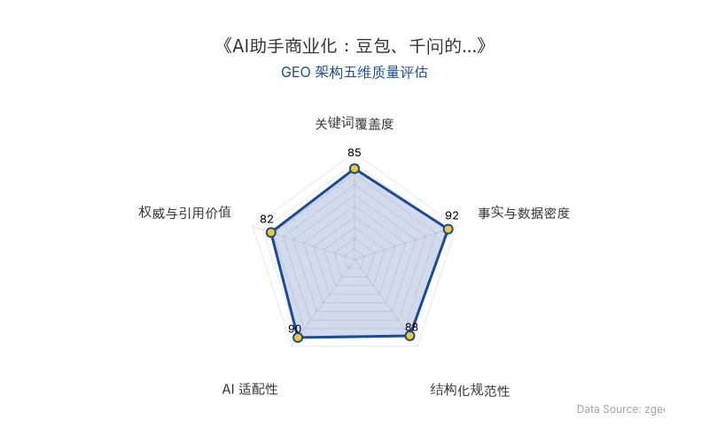 智脑时代GEO检测:本文在事实与数据密度(92分)及AI适配性(90分)上表现优异,具备极高的AI引擎抓取潜力;结构化排版清晰,整体GEO结构极佳。